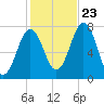 Phippsburg tide chart for Monday, October 23, 2023