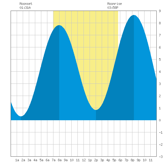 Phippsburg tide chart for Tuesday, October 24, 2023