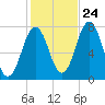 Phippsburg tide chart for Tuesday, October 24, 2023