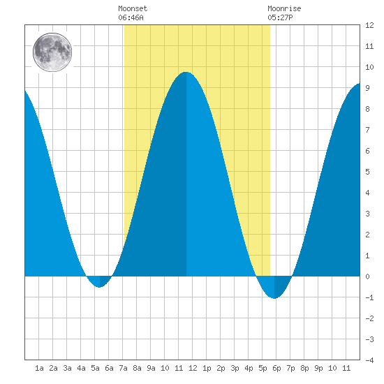 Phippsburg tide chart for Saturday, October 28, 2023