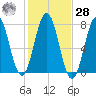 Phippsburg tide chart for Saturday, October 28, 2023