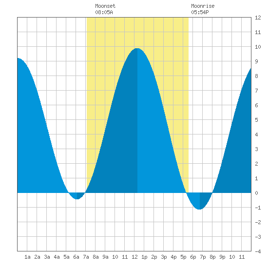 Phippsburg tide chart for Sunday, October 29, 2023