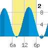 Phippsburg tide chart for Monday, October 2, 2023