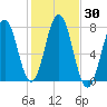 Phippsburg tide chart for Monday, October 30, 2023
