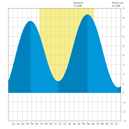 Phippsburg tide chart for Thursday, October 5, 2023