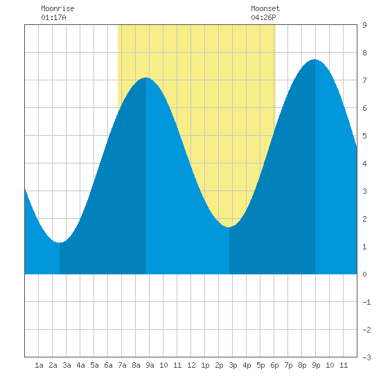 Phippsburg tide chart for Monday, October 9, 2023