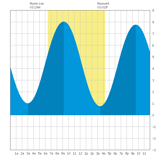 Phippsburg tide chart for Friday, November 10, 2023