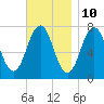 Phippsburg tide chart for Friday, November 10, 2023