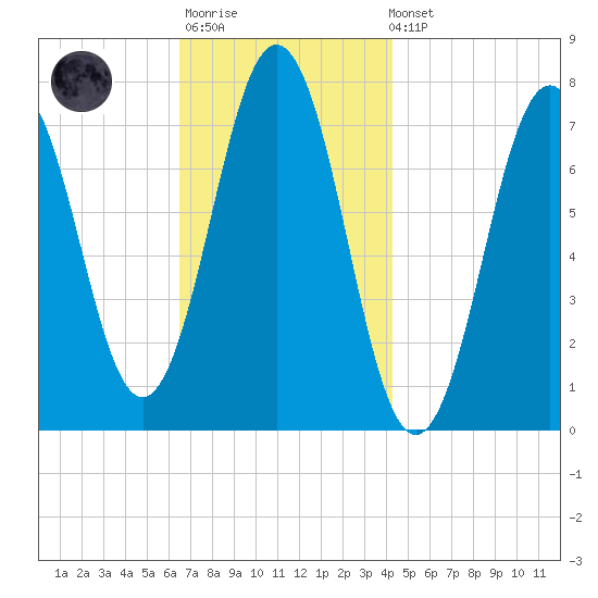 Phippsburg tide chart for Monday, November 13, 2023