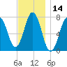 Phippsburg tide chart for Tuesday, November 14, 2023