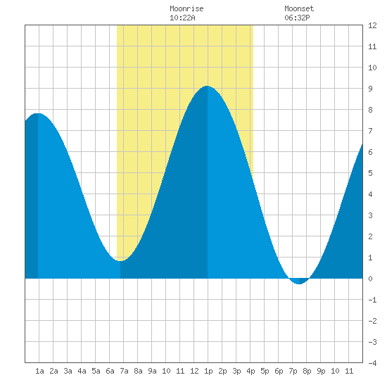Phippsburg tide chart for Thursday, November 16, 2023