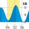 Phippsburg tide chart for Thursday, November 16, 2023