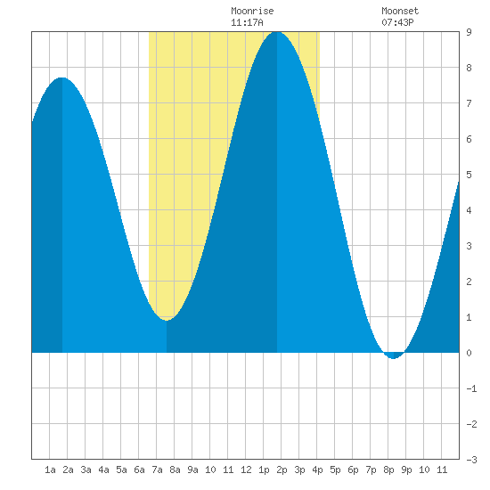Phippsburg tide chart for Friday, November 17, 2023