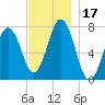 Phippsburg tide chart for Friday, November 17, 2023