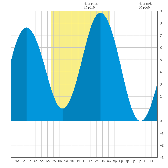 Phippsburg tide chart for Saturday, November 18, 2023