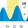 Phippsburg tide chart for Saturday, November 18, 2023