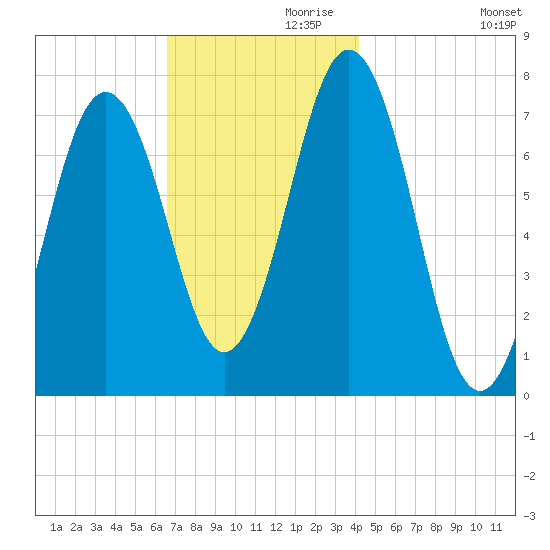 Phippsburg tide chart for Sunday, November 19, 2023