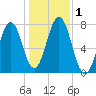 Phippsburg tide chart for Wednesday, November 1, 2023
