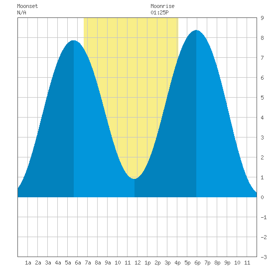 Phippsburg tide chart for Tuesday, November 21, 2023