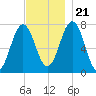 Phippsburg tide chart for Tuesday, November 21, 2023