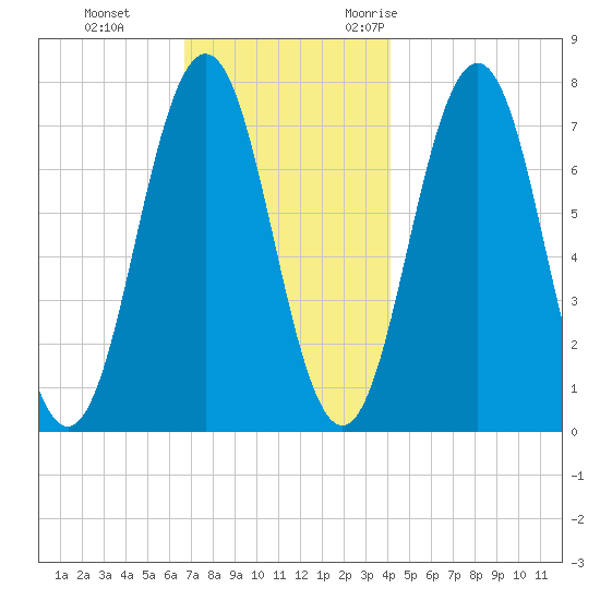 Phippsburg tide chart for Thursday, November 23, 2023