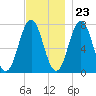 Phippsburg tide chart for Thursday, November 23, 2023