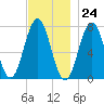 Phippsburg tide chart for Friday, November 24, 2023