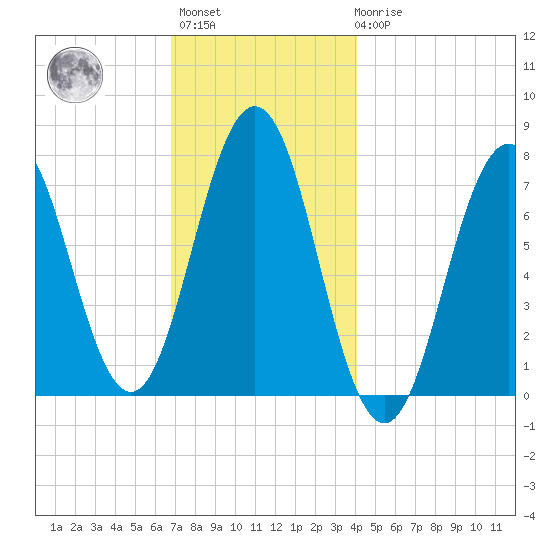 Phippsburg tide chart for Monday, November 27, 2023