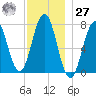 Phippsburg tide chart for Monday, November 27, 2023