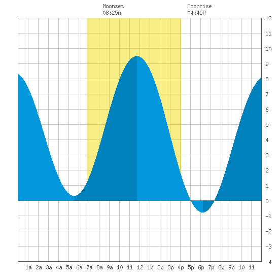 Phippsburg tide chart for Tuesday, November 28, 2023