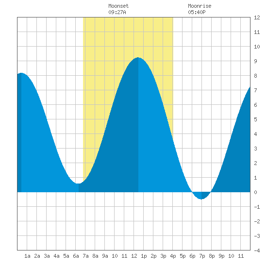 Phippsburg tide chart for Wednesday, November 29, 2023