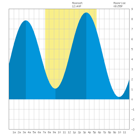 Phippsburg tide chart for Thursday, November 2, 2023