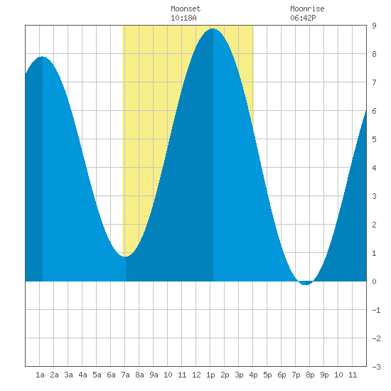Phippsburg tide chart for Thursday, November 30, 2023
