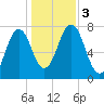 Phippsburg tide chart for Friday, November 3, 2023