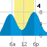 Phippsburg tide chart for Saturday, November 4, 2023