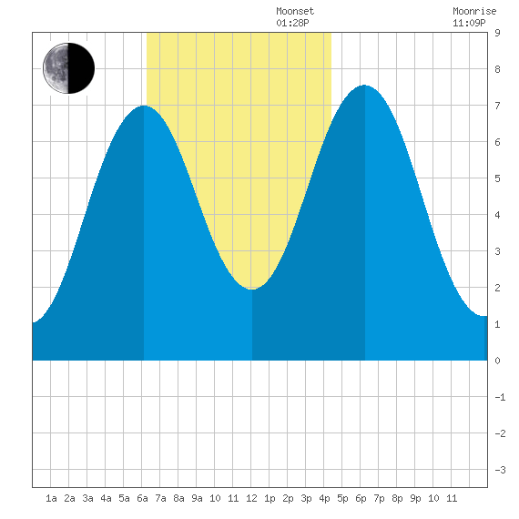 Phippsburg tide chart for Sunday, November 5, 2023