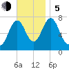 Phippsburg tide chart for Sunday, November 5, 2023