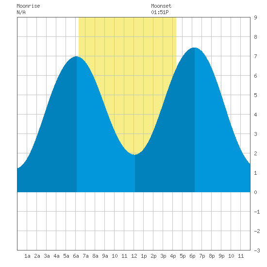 Phippsburg tide chart for Monday, November 6, 2023