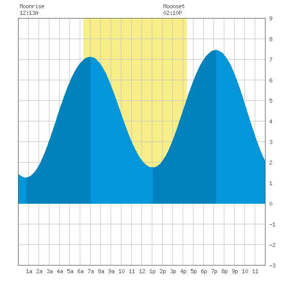 Phippsburg tide chart for Tuesday, November 7, 2023