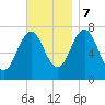 Phippsburg tide chart for Tuesday, November 7, 2023