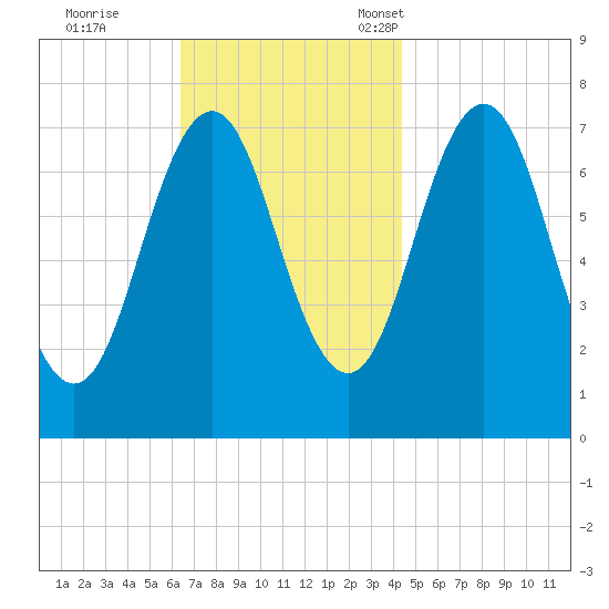 Phippsburg tide chart for Wednesday, November 8, 2023