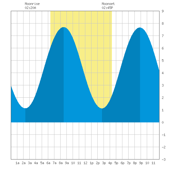Phippsburg tide chart for Thursday, November 9, 2023