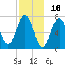 Phippsburg tide chart for Sunday, December 10, 2023