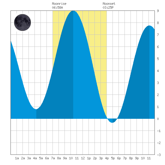 Phippsburg tide chart for Tuesday, December 12, 2023