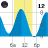 Phippsburg tide chart for Tuesday, December 12, 2023