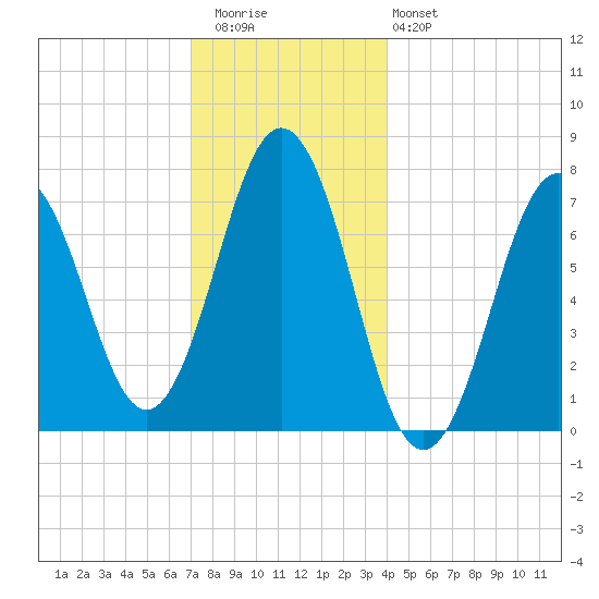 Phippsburg tide chart for Wednesday, December 13, 2023