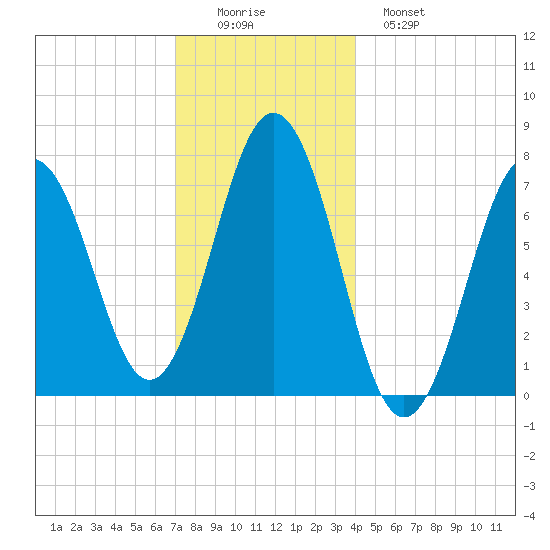 Phippsburg tide chart for Thursday, December 14, 2023