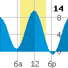 Phippsburg tide chart for Thursday, December 14, 2023