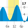 Phippsburg tide chart for Sunday, December 17, 2023