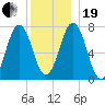 Phippsburg tide chart for Tuesday, December 19, 2023